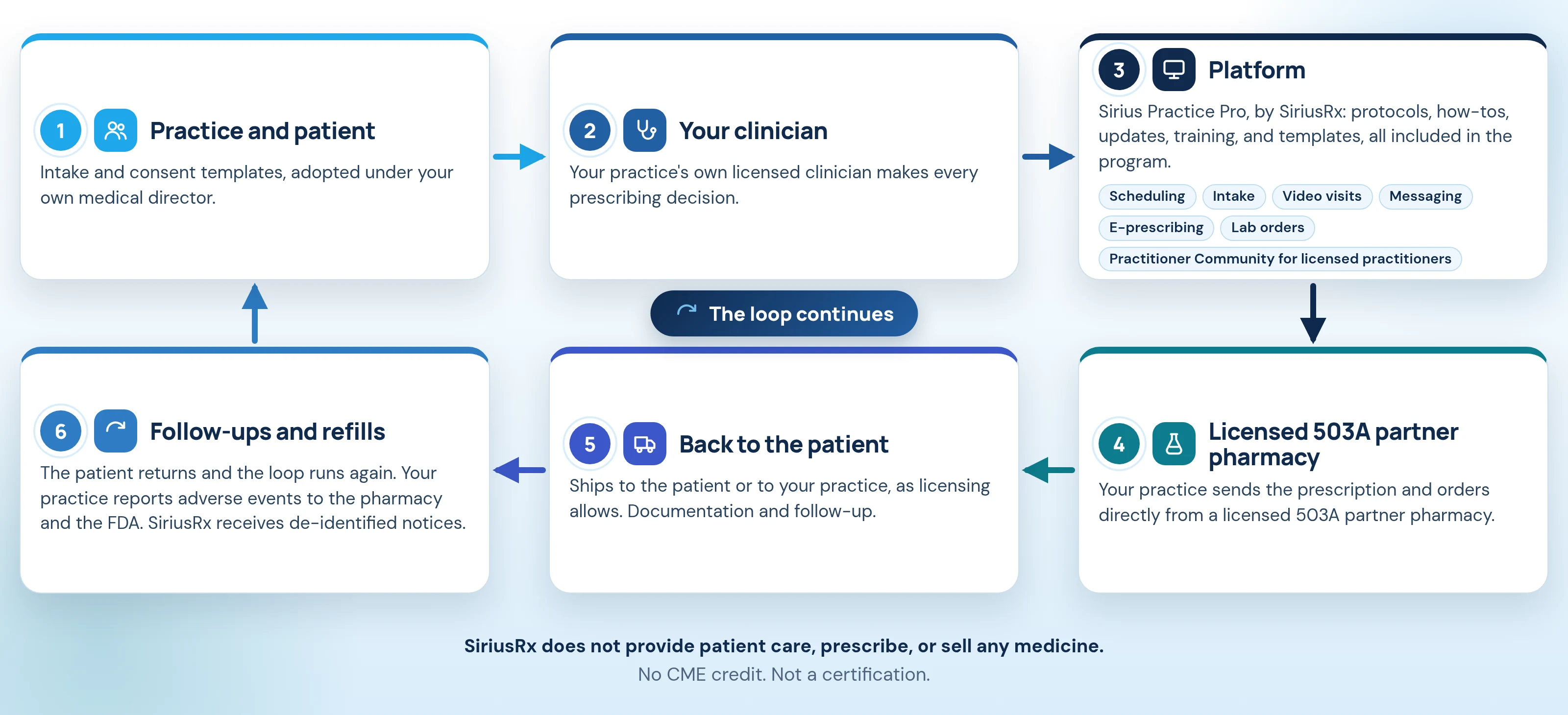 Six-step loop: practice and patient, your clinician, platform, licensed 503A partner pharmacy, back to the patient, as licensing allows, and follow-ups and refills. SiriusRx does not provide patient care, prescribe, or sell any medicine. No CME credit. Not a certification.
